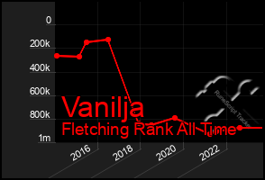 Total Graph of Vanilja