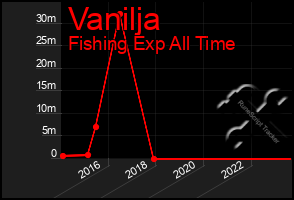 Total Graph of Vanilja