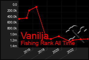 Total Graph of Vanilja