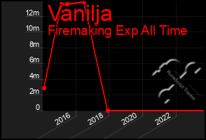 Total Graph of Vanilja