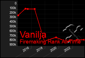 Total Graph of Vanilja