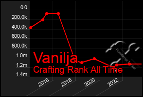 Total Graph of Vanilja