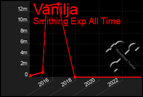 Total Graph of Vanilja