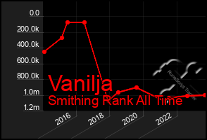 Total Graph of Vanilja