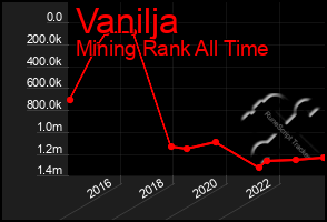 Total Graph of Vanilja