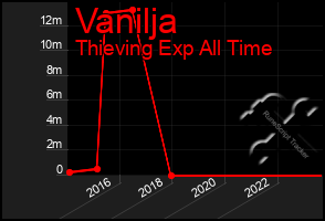 Total Graph of Vanilja