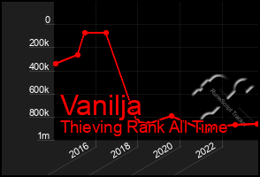 Total Graph of Vanilja