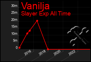 Total Graph of Vanilja