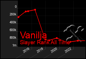 Total Graph of Vanilja