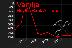 Total Graph of Vanilja