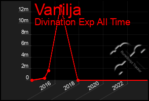 Total Graph of Vanilja