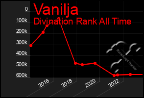 Total Graph of Vanilja