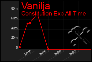 Total Graph of Vanilja