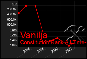 Total Graph of Vanilja