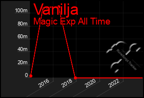 Total Graph of Vanilja