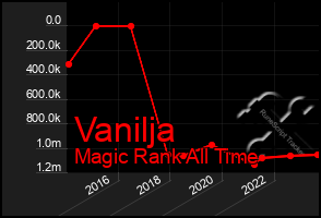 Total Graph of Vanilja