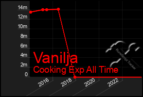 Total Graph of Vanilja