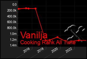 Total Graph of Vanilja