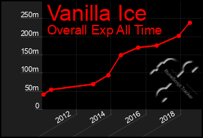 Total Graph of Vanilla Ice