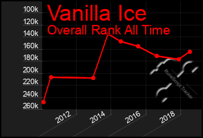 Total Graph of Vanilla Ice