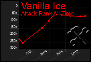 Total Graph of Vanilla Ice