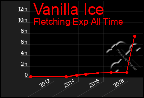 Total Graph of Vanilla Ice