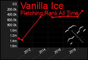 Total Graph of Vanilla Ice