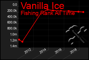 Total Graph of Vanilla Ice