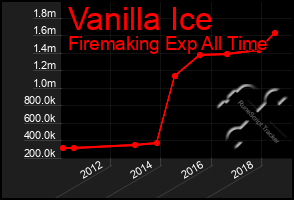 Total Graph of Vanilla Ice