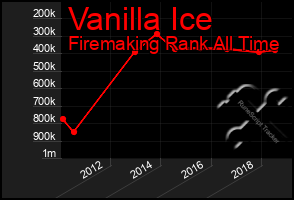 Total Graph of Vanilla Ice