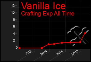 Total Graph of Vanilla Ice