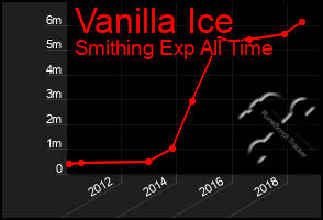 Total Graph of Vanilla Ice