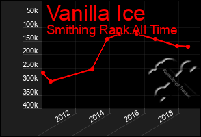 Total Graph of Vanilla Ice