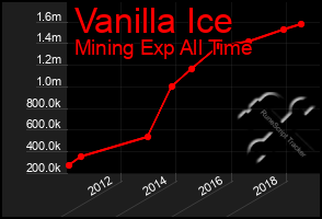 Total Graph of Vanilla Ice