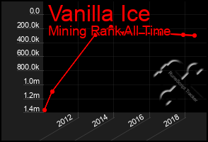 Total Graph of Vanilla Ice