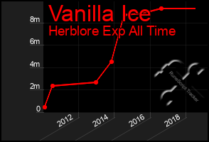 Total Graph of Vanilla Ice