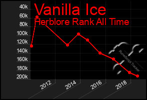 Total Graph of Vanilla Ice