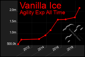 Total Graph of Vanilla Ice