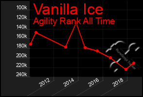 Total Graph of Vanilla Ice