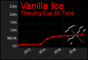 Total Graph of Vanilla Ice