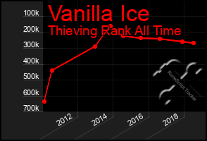 Total Graph of Vanilla Ice