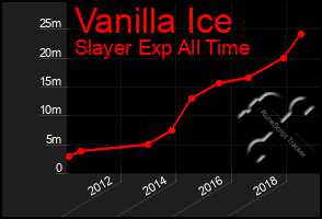 Total Graph of Vanilla Ice