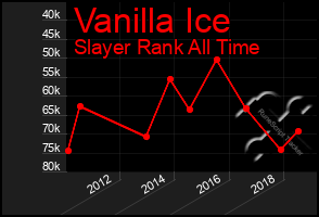 Total Graph of Vanilla Ice