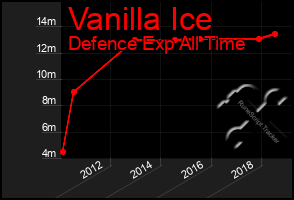 Total Graph of Vanilla Ice