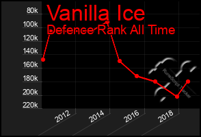 Total Graph of Vanilla Ice