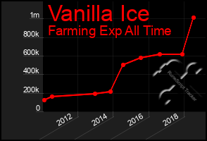 Total Graph of Vanilla Ice