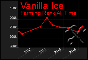 Total Graph of Vanilla Ice