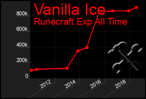 Total Graph of Vanilla Ice