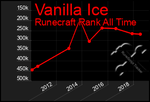 Total Graph of Vanilla Ice