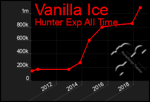 Total Graph of Vanilla Ice